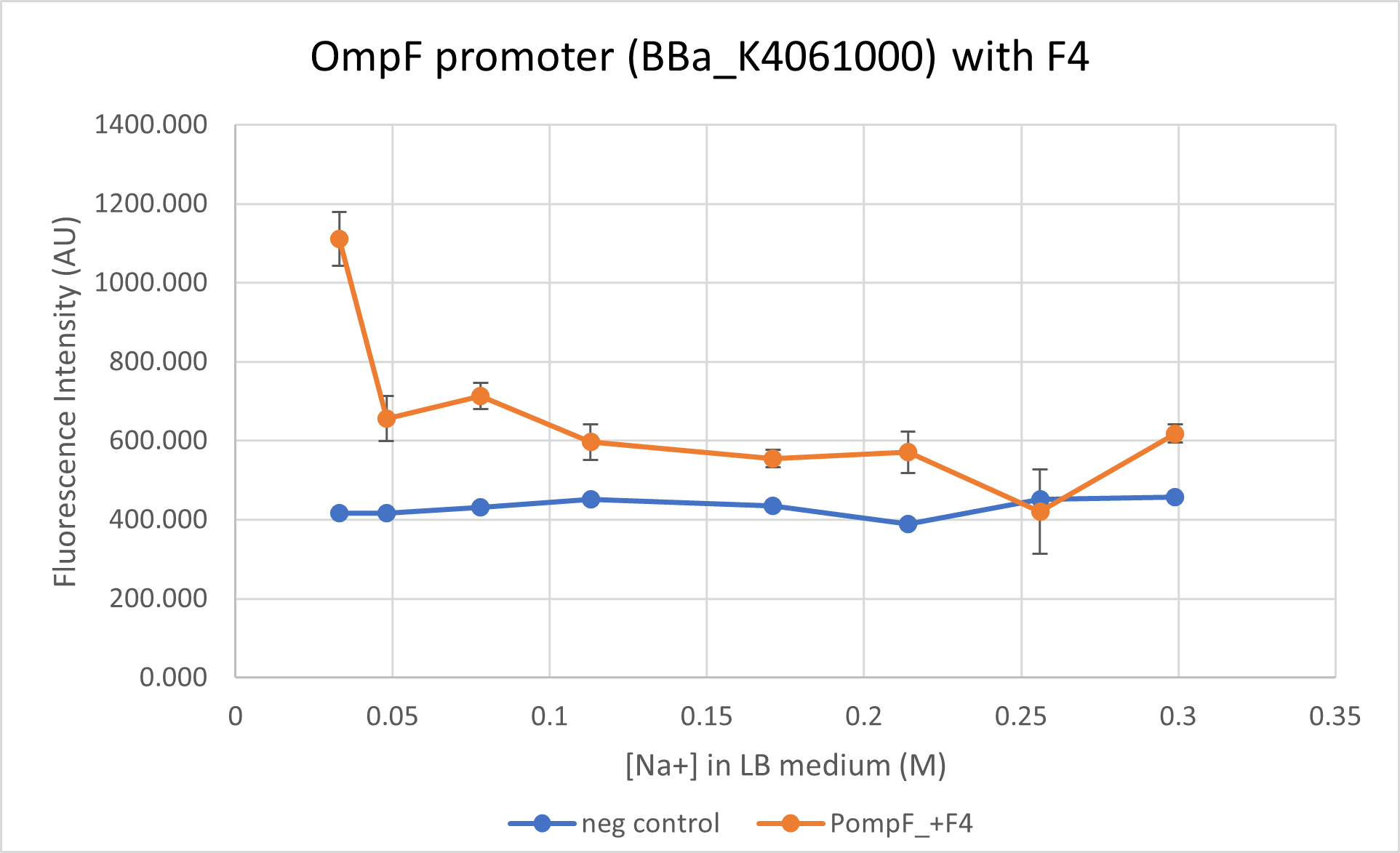 BBa K4061000-mRFP1-plate reading.png