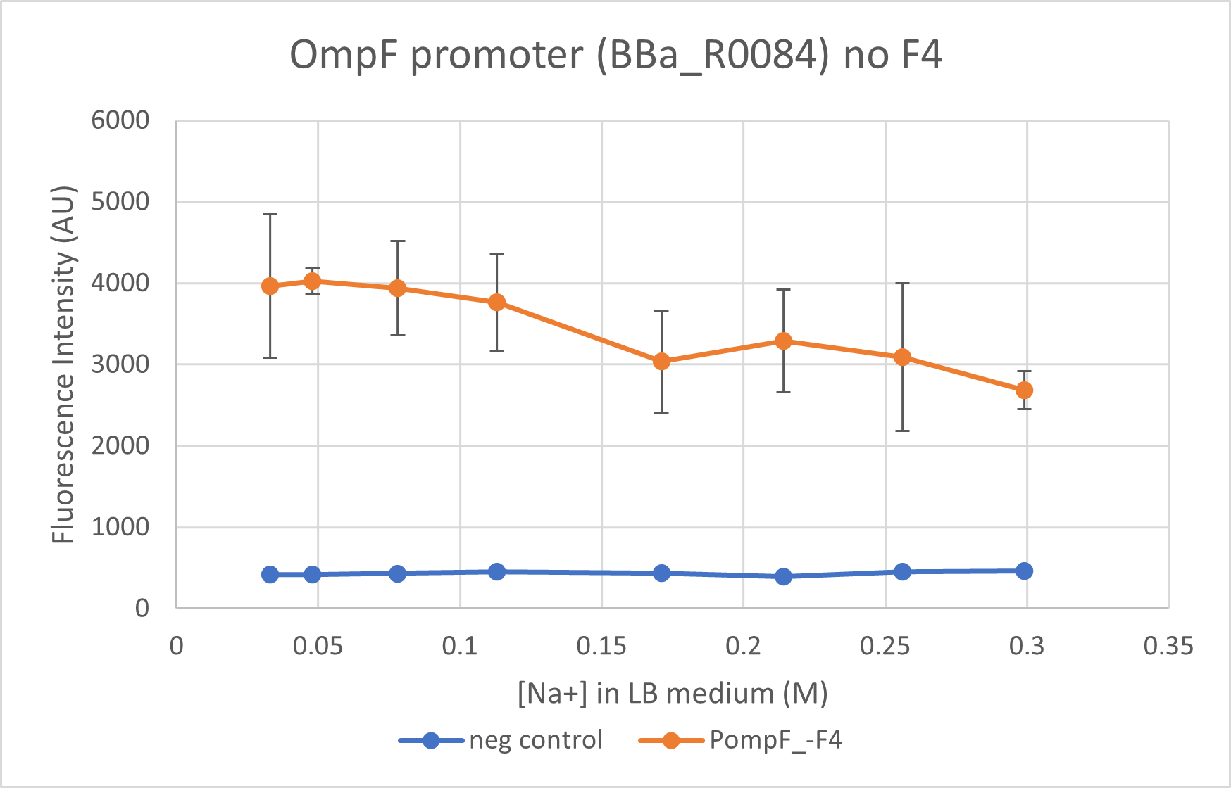 BBa R0084-mRFP1-plate-reading.png