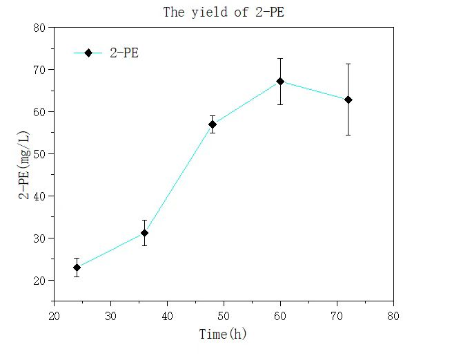 The experimental 2-phenylethanol yield.png