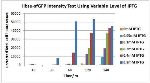 500px-BareCillus Hbsu-sfGFP Intensity Test Using Variable Level of IPTG.jpg