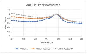 T--IISER-Pune-India--AmilCPabsorbancePeaknormallized.jpg