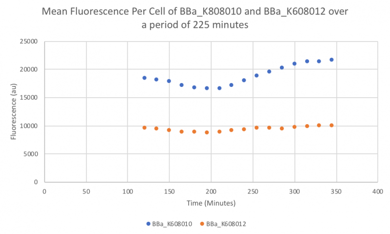 Graph of "Mean Fluorescence Per Cell of BBa K808010 and BBa K608012 over a period of 225 minutes".png