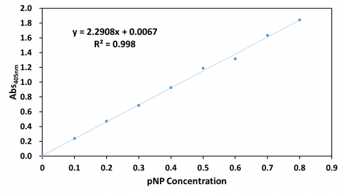 Fig. 1The standard curve of pNP.