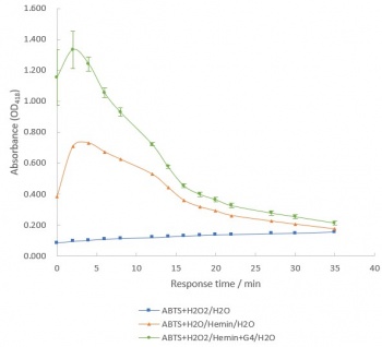 Figure 2. the relationship between time and the G4/Hemin DNAenzyme. Line green is the average of the four parallel experiments.