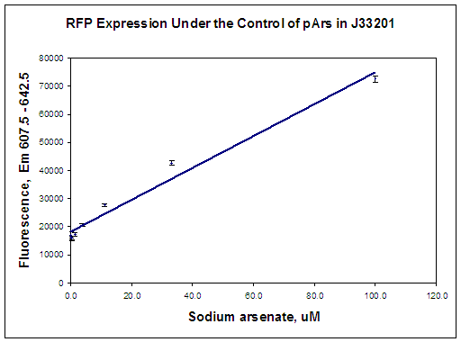 J33201 in J61002 ars dose response full.PNG