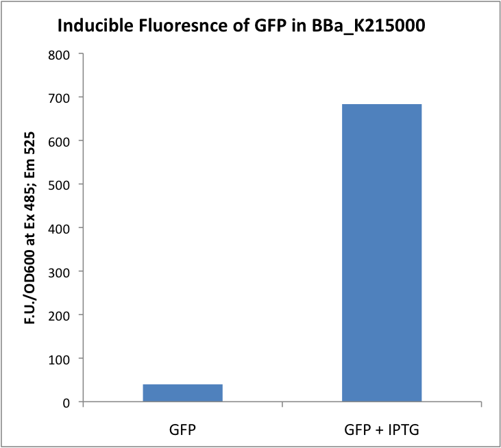 BBa K215000 Induction.png
