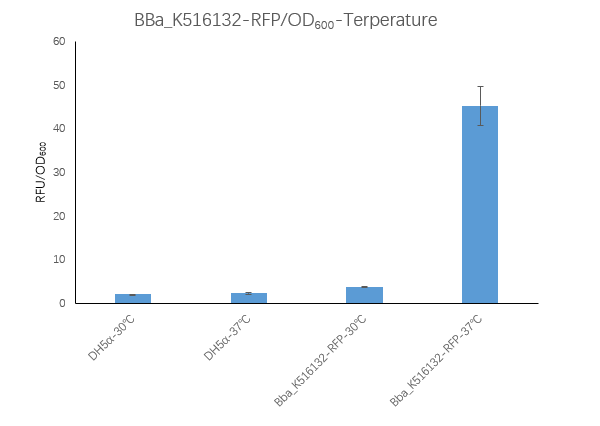 Characterization of popular BioBrick RBSs