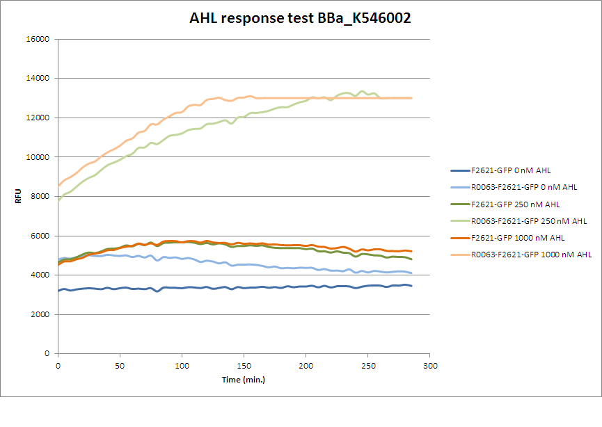 AHL response test BBa K546002.png