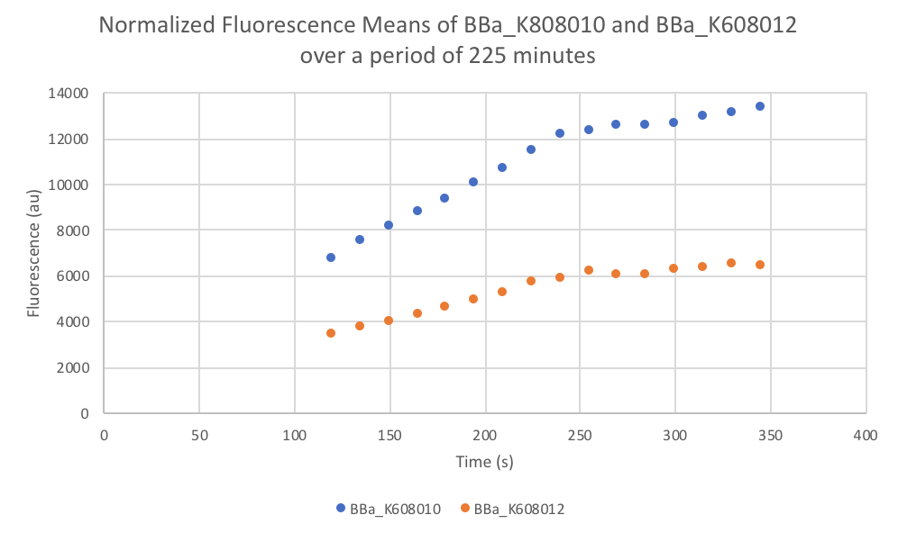 T--FDR-HB Peru--BBa K608010 and BBa K608012 characterization graph 2.png