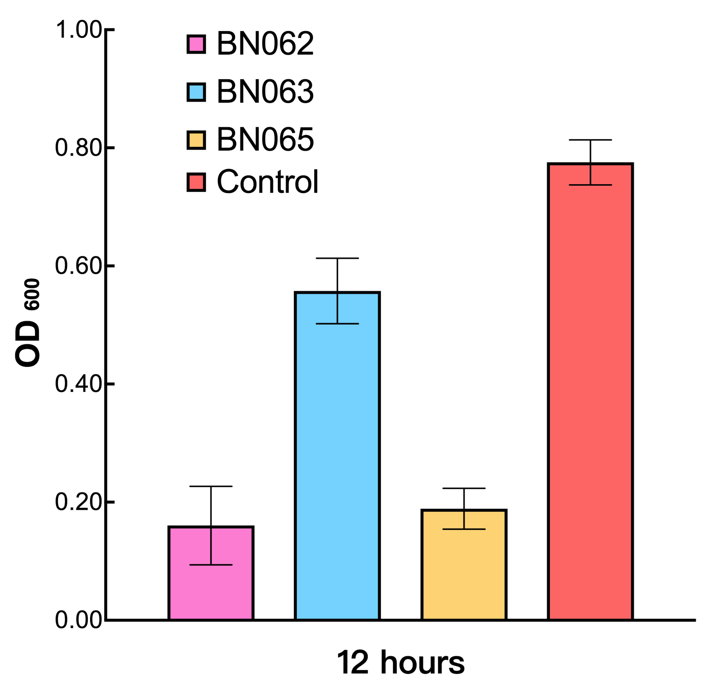  Bar graph