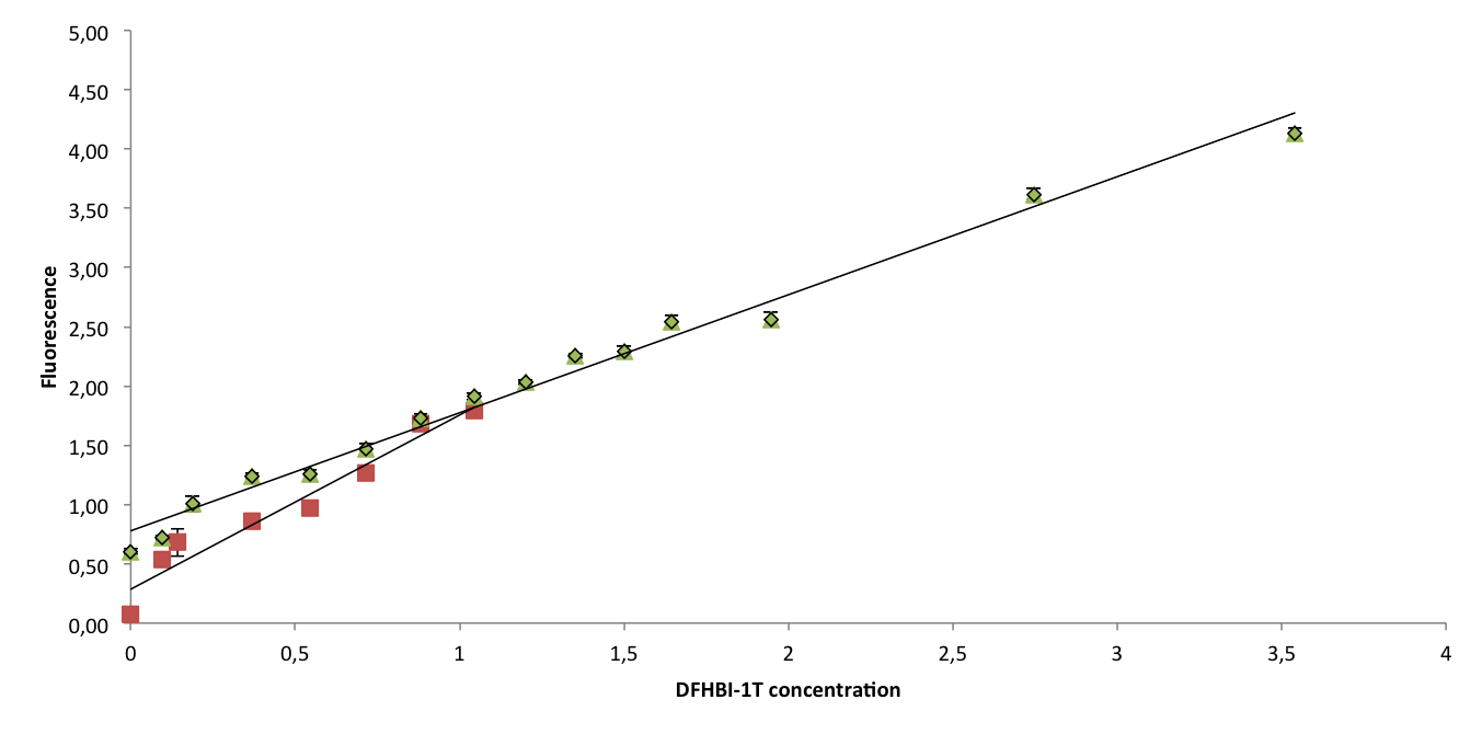 Spinach2.1 fluorescence standard curve