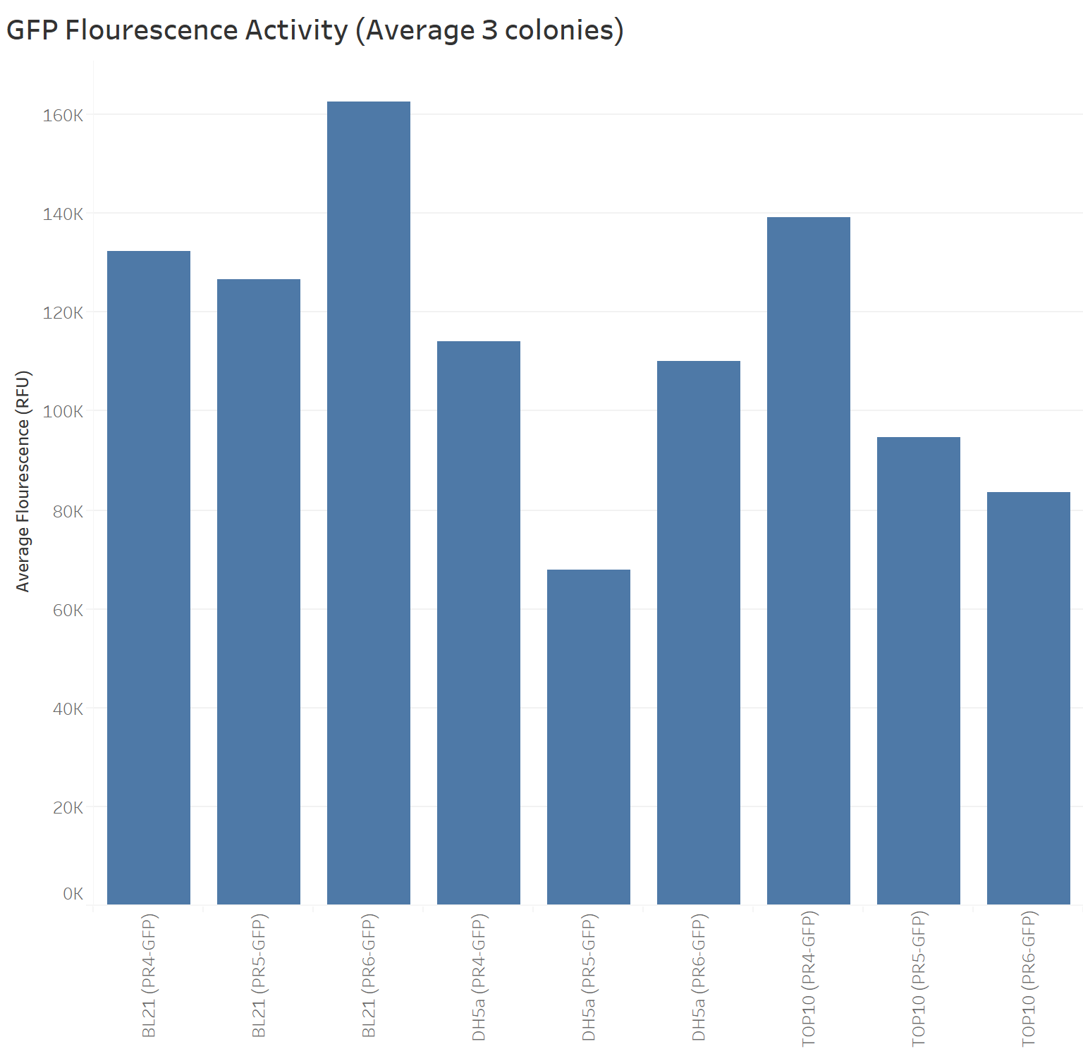 Figure 1. GFP Flourescence Activity (PR4-GFP, PR5-GFP, and PR6-GFP)