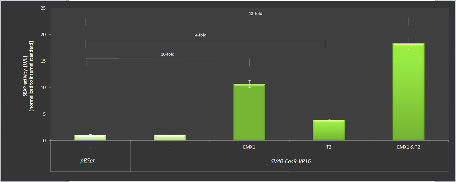 CMV-Cas-VP16 Results (SV40) Freigem2013.png