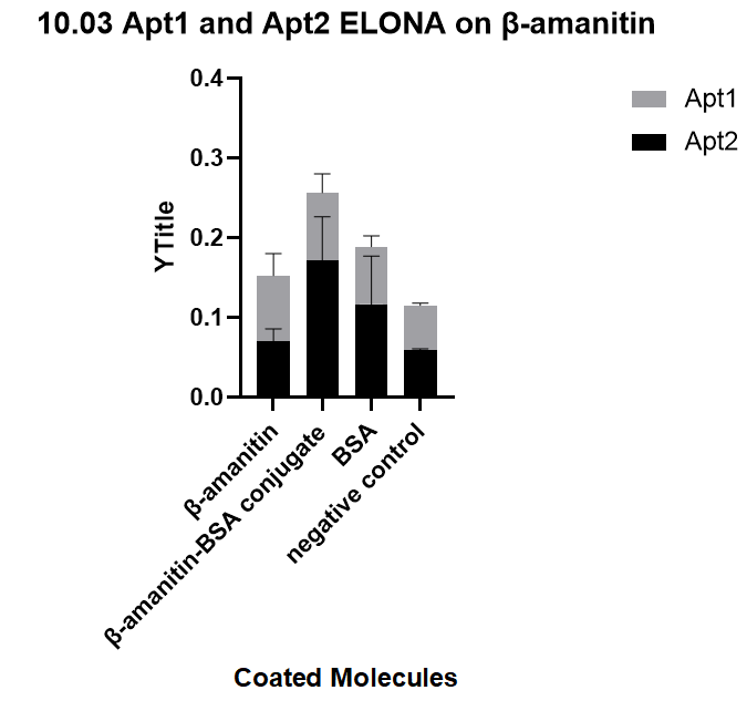 T--GreatBay SCIE--Fig.3 ELONA on aptamers selected on our own.png