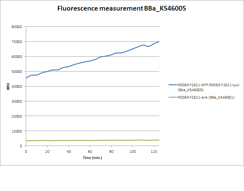 Fluorescence measurement BBa K546005-BBa K546001.png