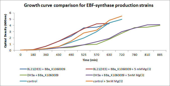 Growthcurves EBFS.JPG