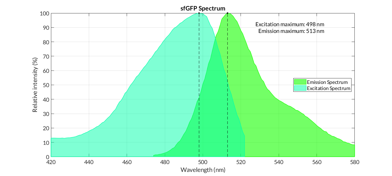 sfGFP spectra.
