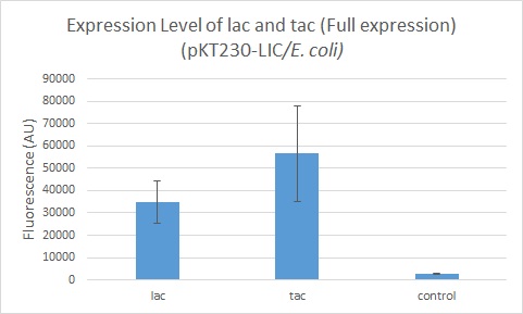 Expression Level for lac and tac-citrine (pKT230-Lic).jpg