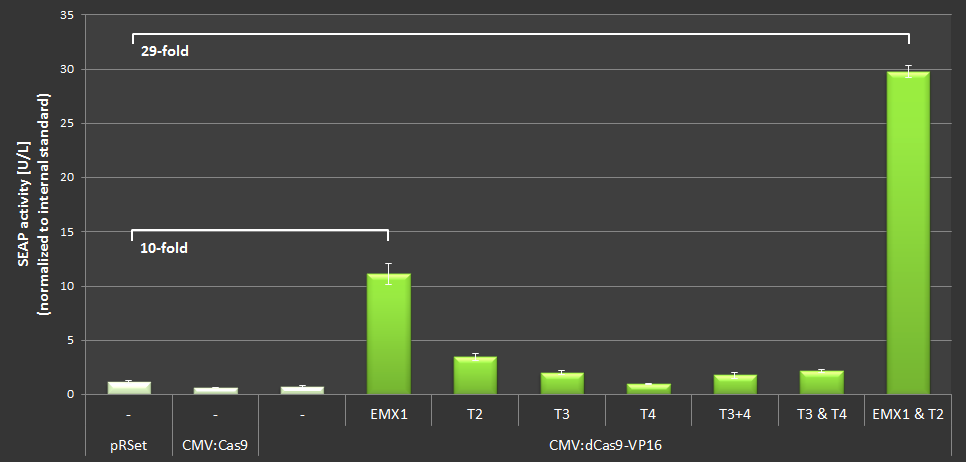 CMV-Cas-VP16 Results Freigem2013.png