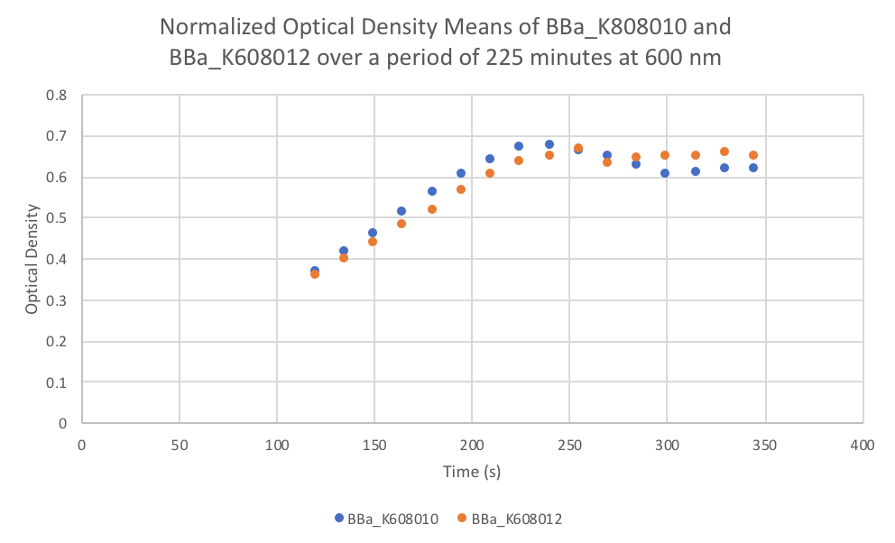 T--FDR-HB Peru--BBa K608010 and BBa K608012 characterization graph 1.png