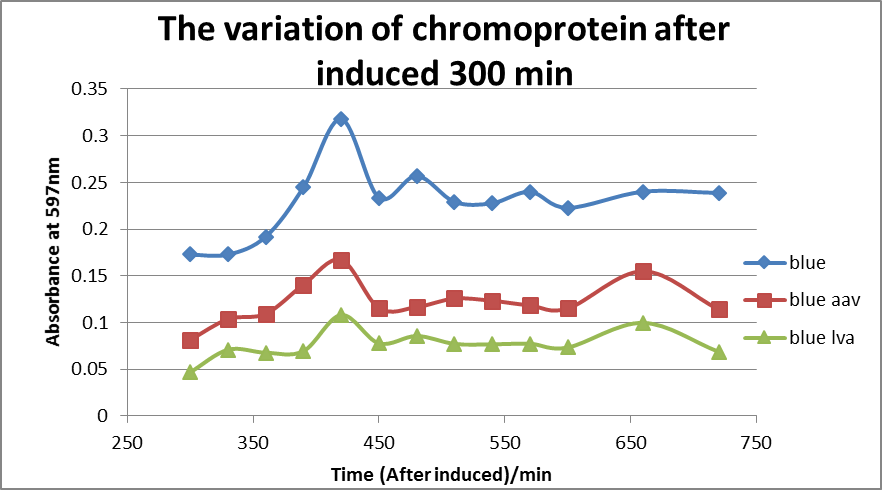 Ud- variation of chromoprotein.png