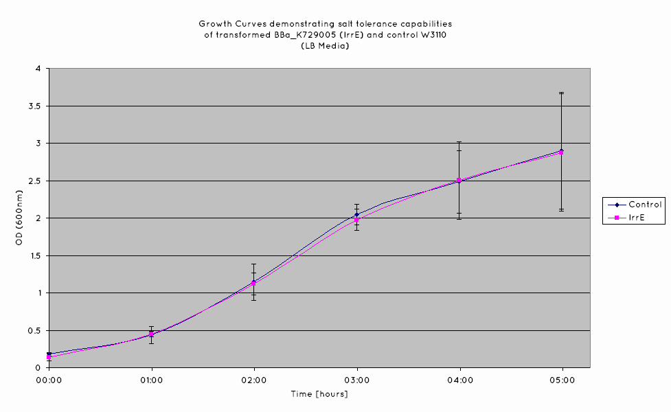 UniversityCollegeLondon IrrE Growth Curves LB.png