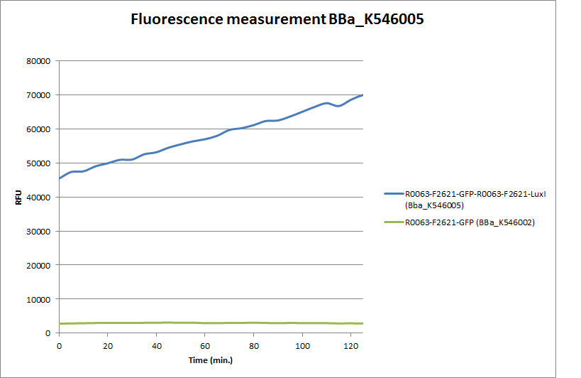 Fluorescence measurement BBa K546005-BBa K546002correct.png