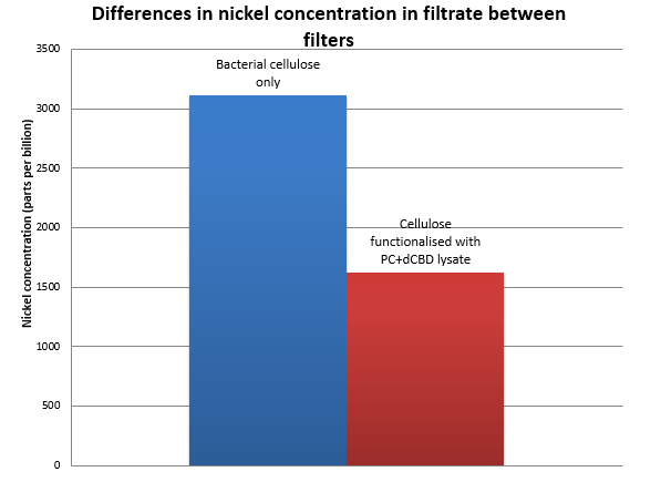 IC14 Nickel filtered cellulose vs functionalised.png