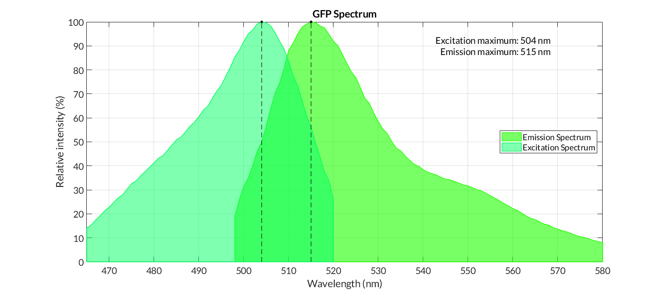 GFP spectra.