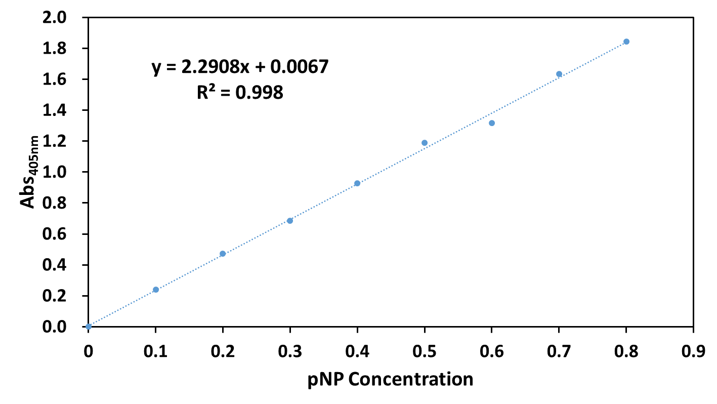 Fig. 1The standard curve of pNP.
