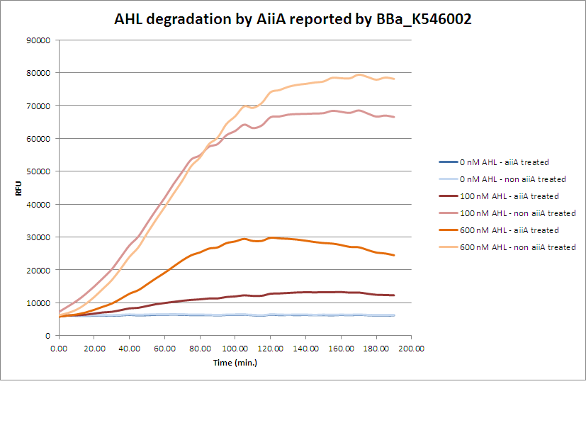 AHL degradation by AiiA reported by BBa K546002correct.png