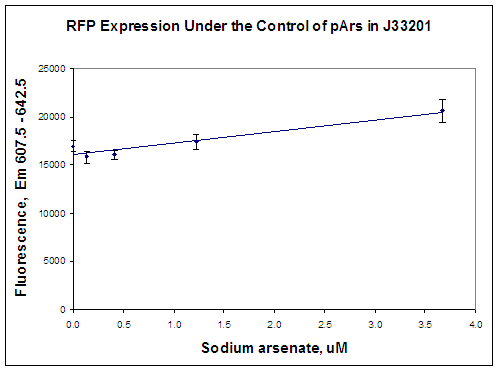 J33201 in J61002 ars dose response lower.PNG
