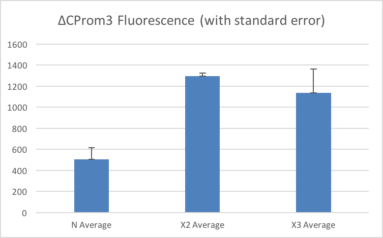 ΔCProm3 Fluorescence with standard error.png