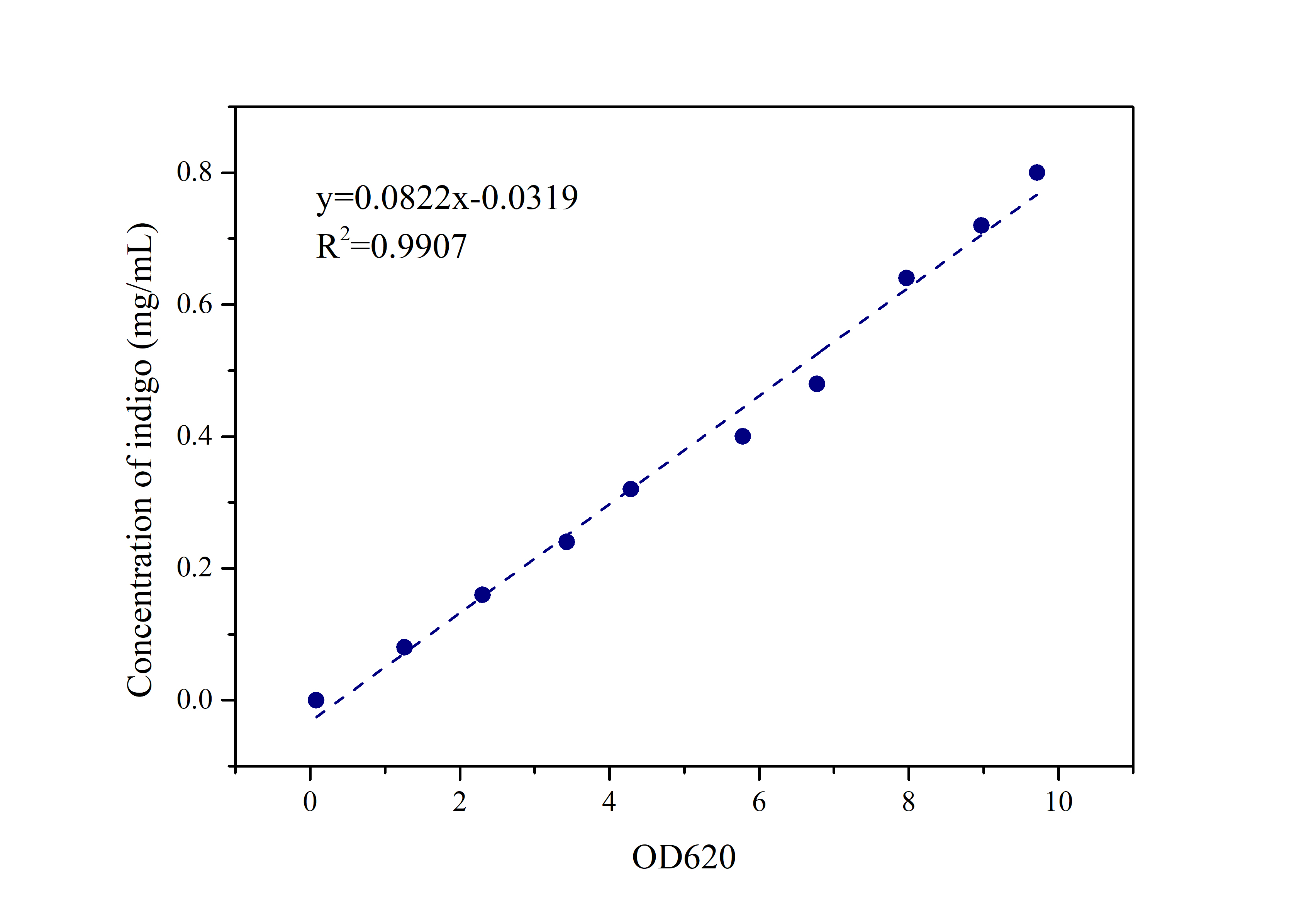 Standard curve of indigo .jpeg