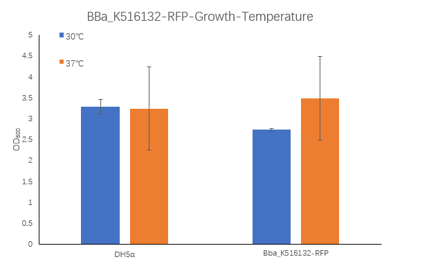 Characterization of popular BioBrick RBSs