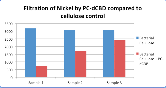 IC14-Nickel compared to cellulose control.png