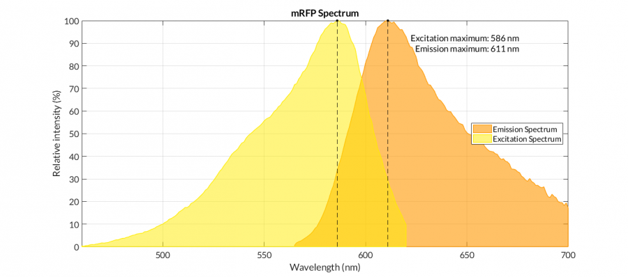 mRFP spectra.